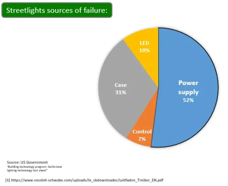 LED streetlight failure statistics